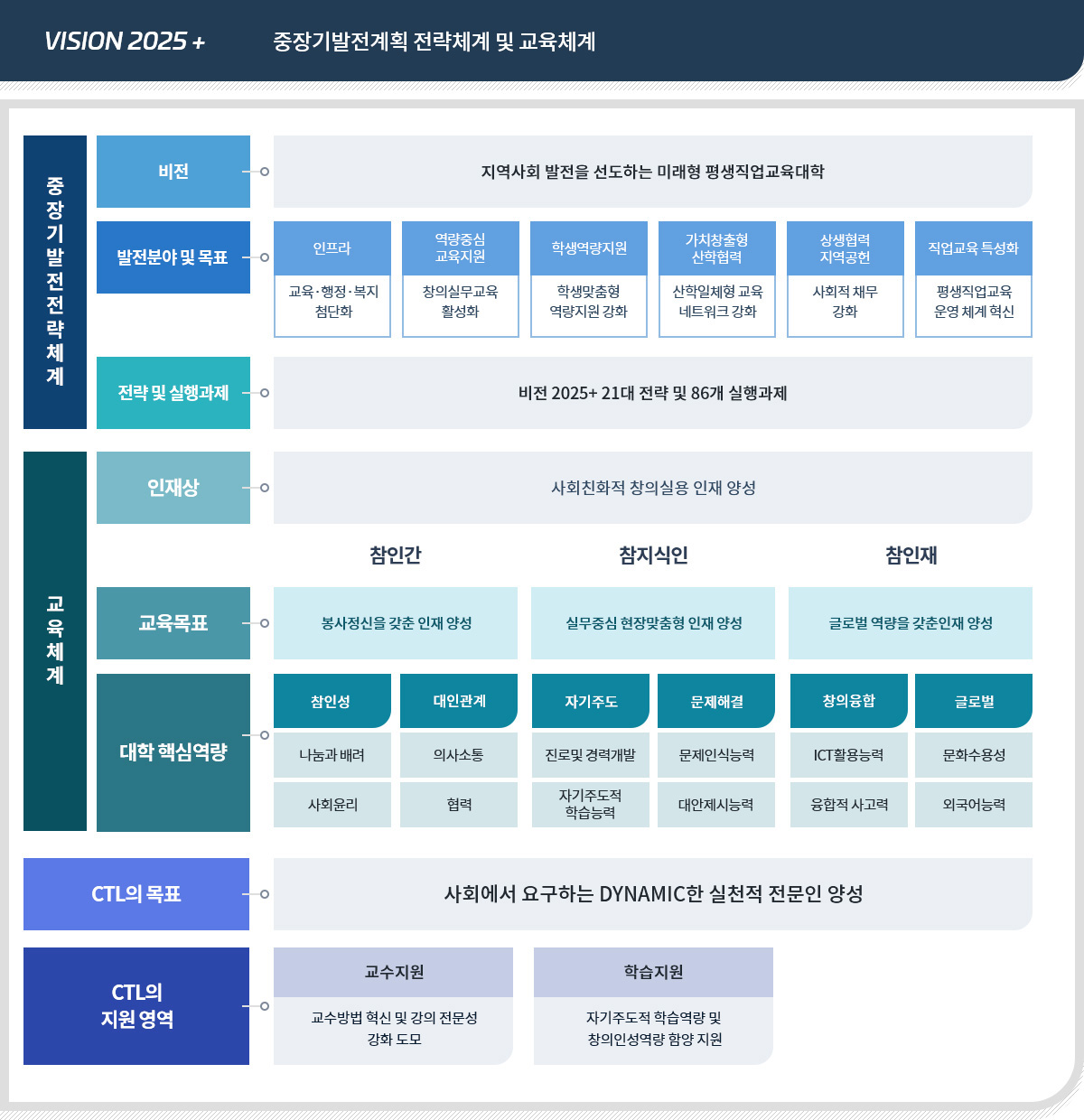 대학목표에 대한 설명으로 자세한 내용은 아래 내용 참조