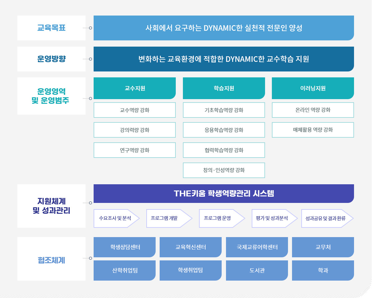 CTL 운영전략 및 교육목표에 대한 설명으로 자세한 내용은 아래 내용 참조