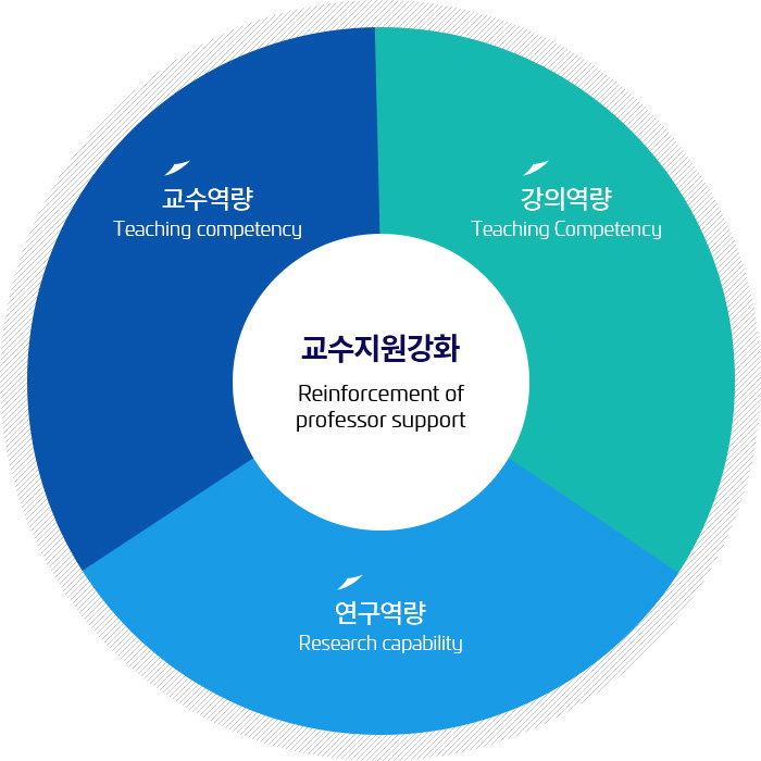 교수지원강화에 대한 설명으로 자세한 내용은 아래 내용 참조