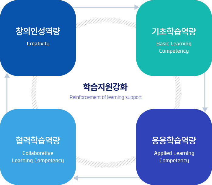 학습지원강화에 대한 설명으로 자세한 내용은 아래 내용 참조