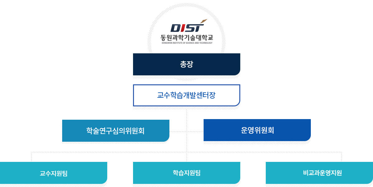 교수학습개발센터 조직도로서 자세한 내용은 아래 참조